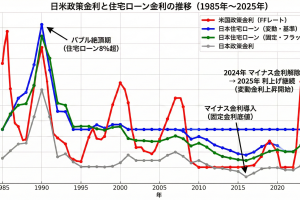 【歴史から紐解く】住宅ローン金利は今後どうなる？「金利のある世界」への備えと戦略